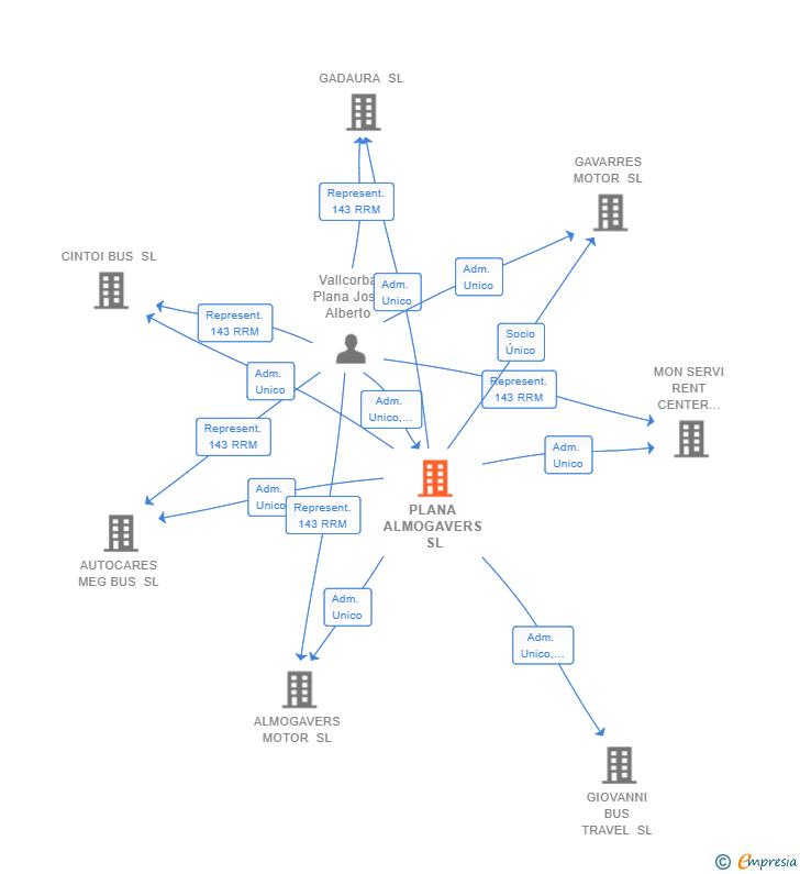 Vinculaciones societarias de PLANA ALMOGAVERS SL