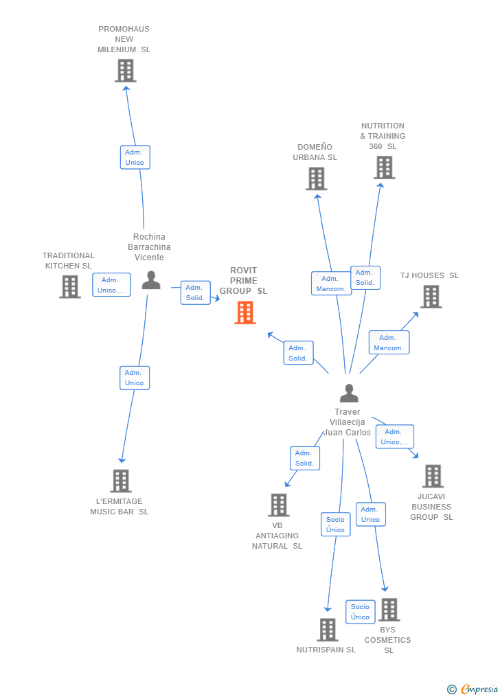 Vinculaciones societarias de ROVIT PRIME GROUP SL