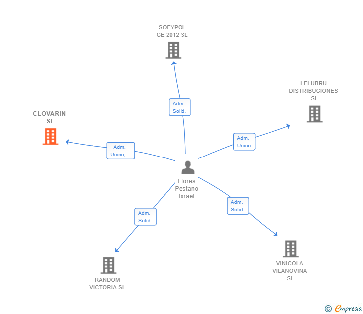 Vinculaciones societarias de CLOVARIN SL