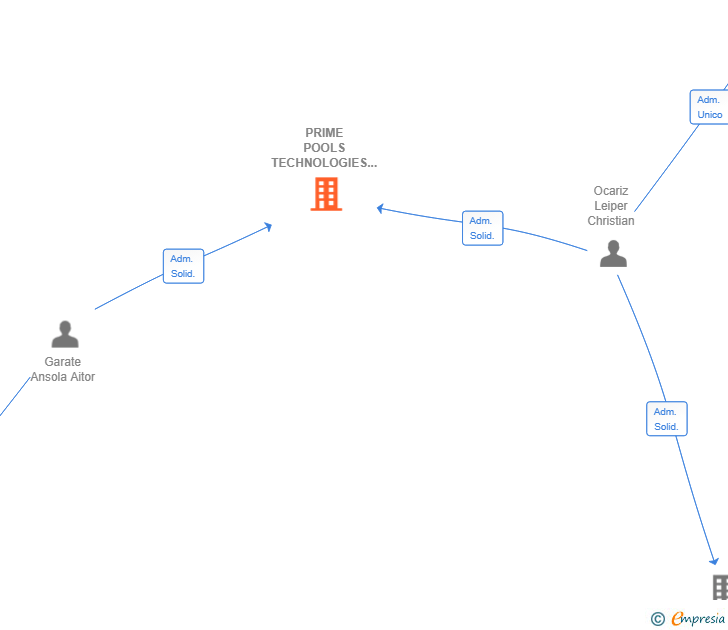 Vinculaciones societarias de PRIME POOLS TECHNOLOGIES SL