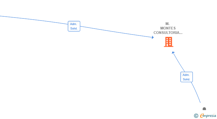 Vinculaciones societarias de M. MONTES CONSULTORIA SL