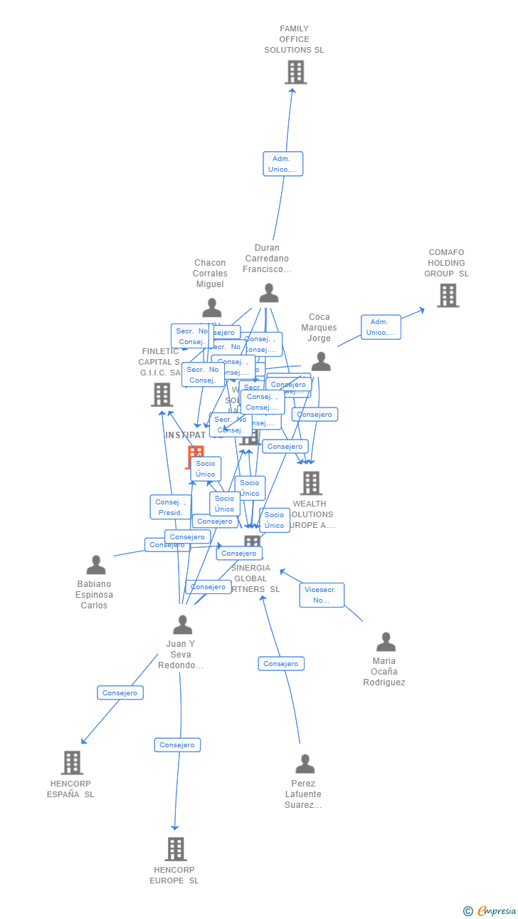 Vinculaciones societarias de INSTIPAT SL