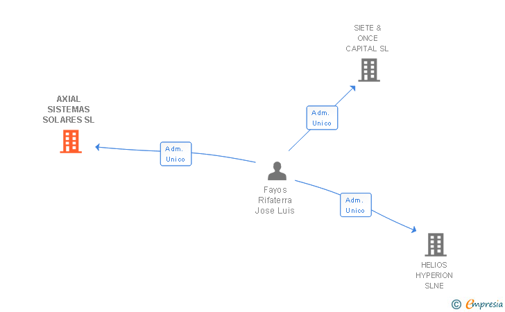 Vinculaciones societarias de AXIAL SISTEMAS SOLARES SL