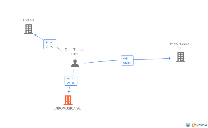 Vinculaciones societarias de ENDOMUSICA SL