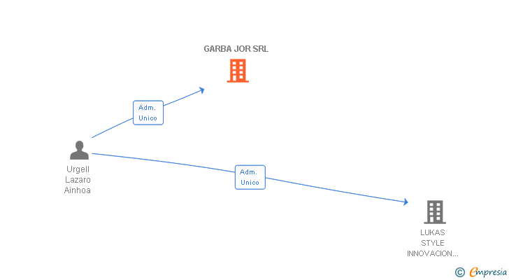 Vinculaciones societarias de GARBA JOR SRL