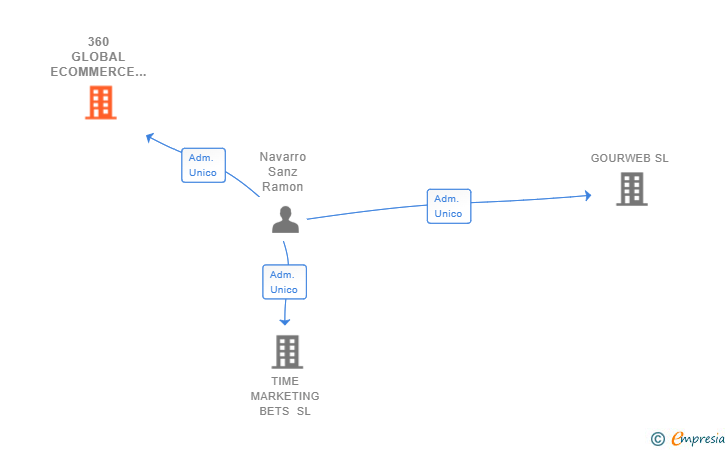 Vinculaciones societarias de 360 GLOBAL ECOMMERCE SL