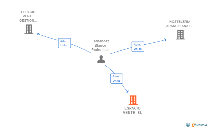 Vinculaciones societarias de ESPACIO VENTE SL