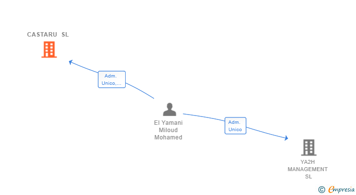 Vinculaciones societarias de CASTARU SL