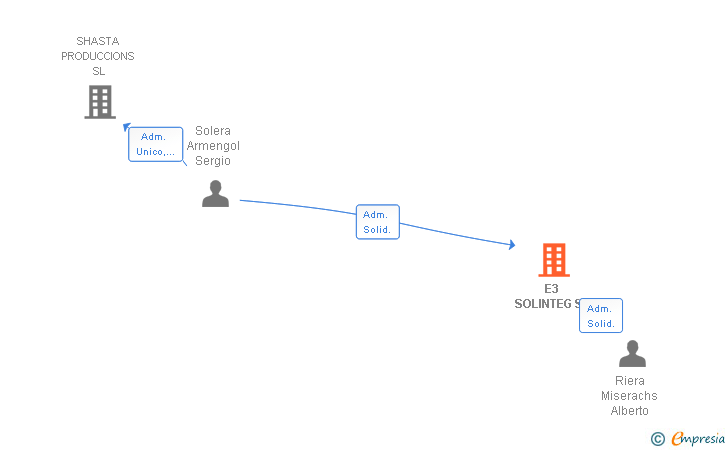 Vinculaciones societarias de E3 SOLINTEG SL