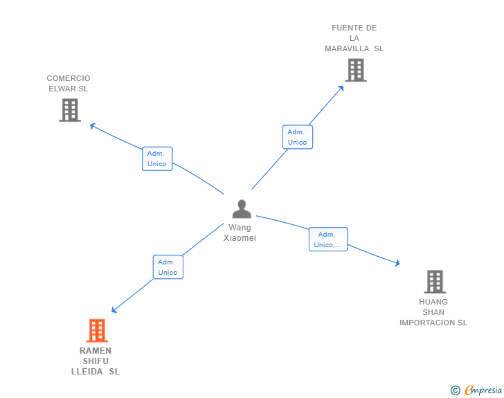 Vinculaciones societarias de RAMEN SHIFU LLEIDA SL