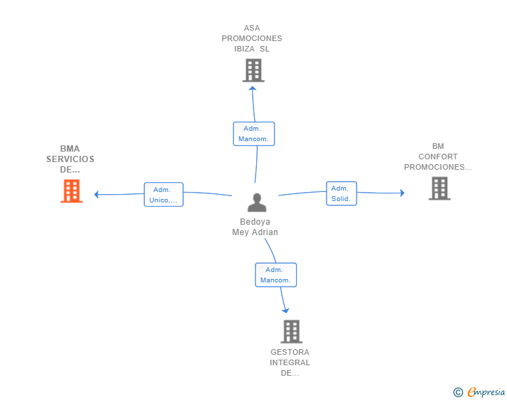 Vinculaciones societarias de BMA SERVICIOS DE ARQUITECTURA IBIZA SL