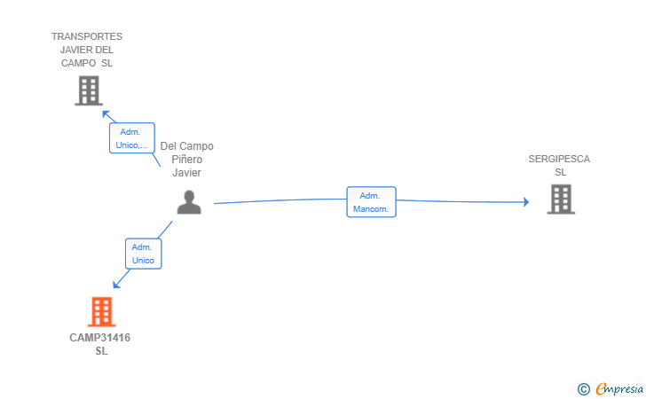 Vinculaciones societarias de CAMP31416 SL