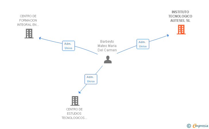 Vinculaciones societarias de INSTITUTO TECNOLOGICO AUTESEL SL