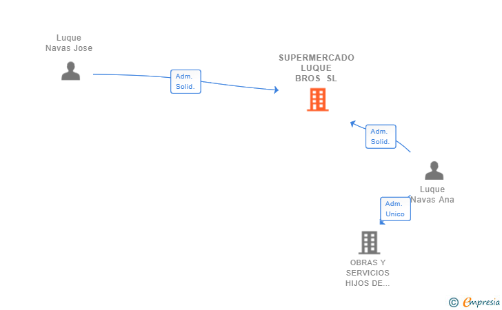 Vinculaciones societarias de SUPERMERCADO LUQUE BROS SL