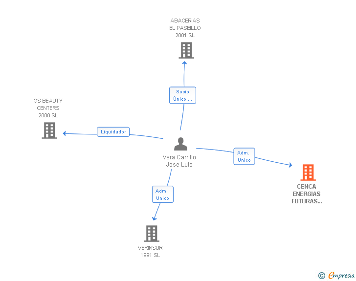 Vinculaciones societarias de CENCA ENERGIAS FUTURAS 2005 SL