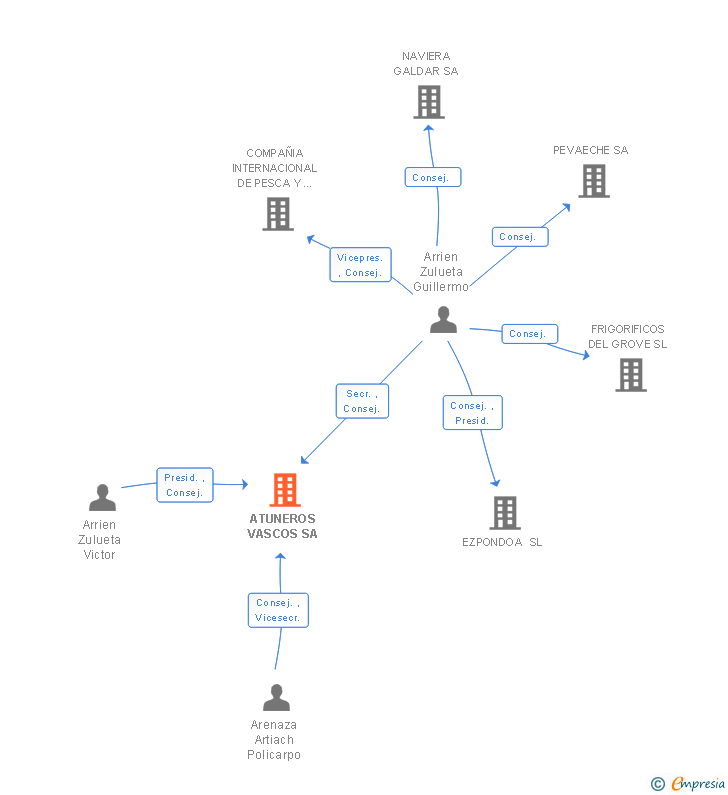 Vinculaciones societarias de ATUNEROS VASCOS SA