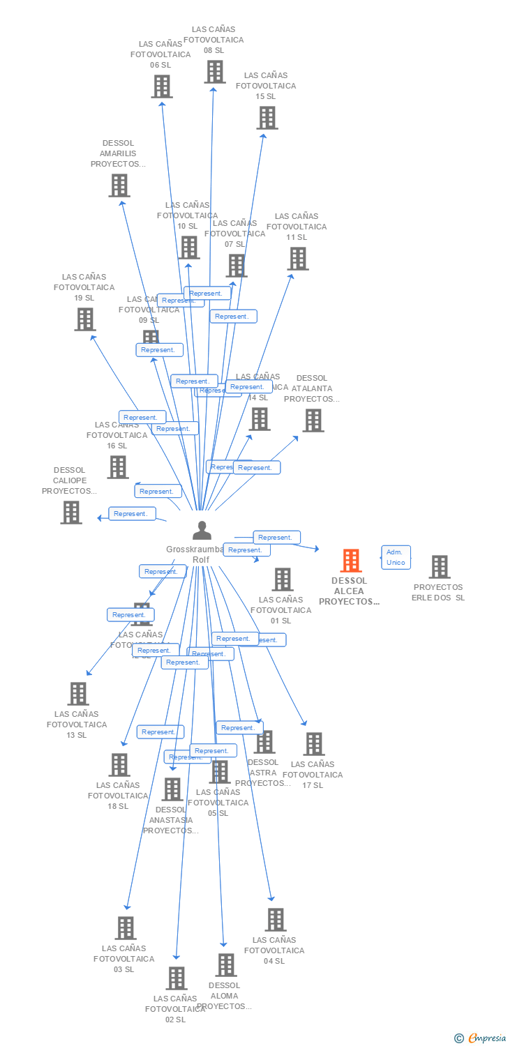 Vinculaciones societarias de DESSOL ALCEA PROYECTOS DE ENERGIA SOLAR SL