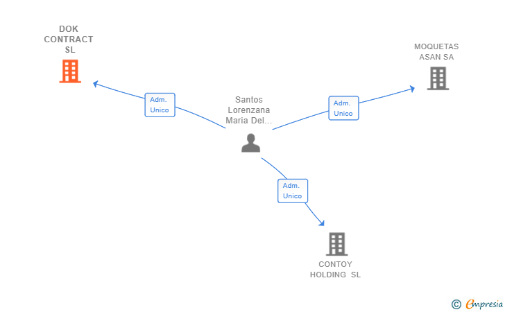 Vinculaciones societarias de DOK CONTRACT SL