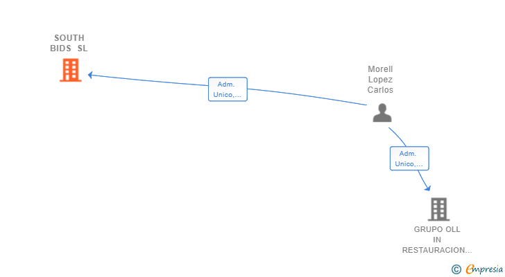 Vinculaciones societarias de SOUTH BIDS SL