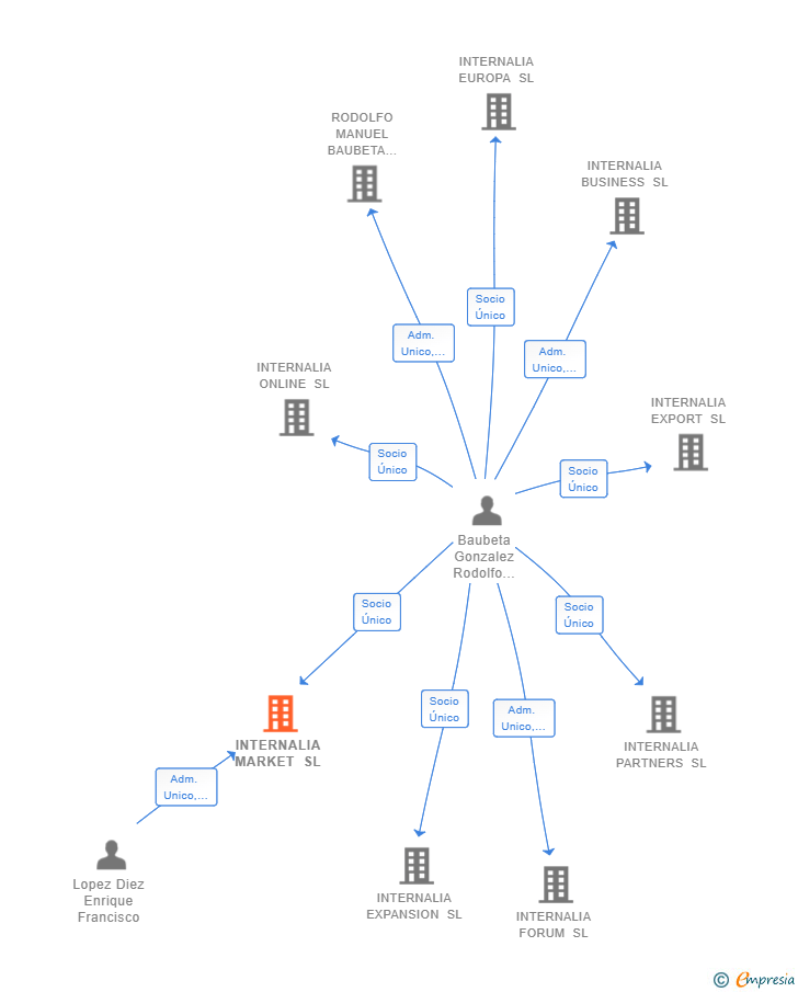 Vinculaciones societarias de INTERNALIA MARKET SL