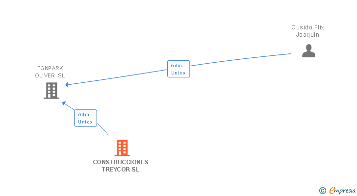 Vinculaciones societarias de CONSTRUCCIONES TREYCOR SL