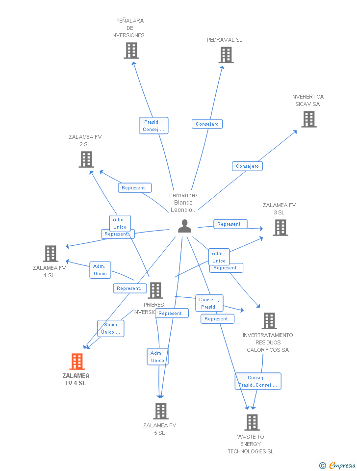 Vinculaciones societarias de ZALAMEA FV 4 SL