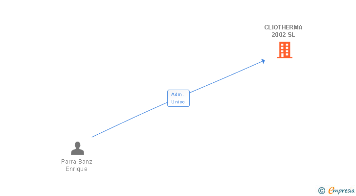 Vinculaciones societarias de CLIOTHERMA 2002 SL