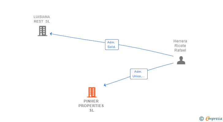 Vinculaciones societarias de PINHER PROPERTIES SL