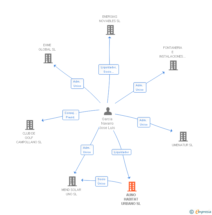 Vinculaciones societarias de AUNO HABITAT URBANO SL