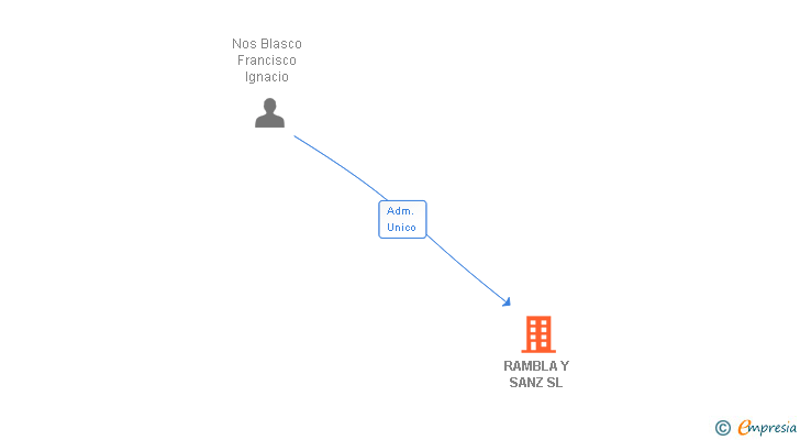 Vinculaciones societarias de RAMBLA Y SANZ SL