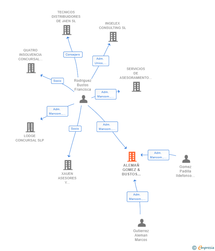 Vinculaciones societarias de ALEMAÑ GOMEZ & BUSTOS ABOGADOS SLP