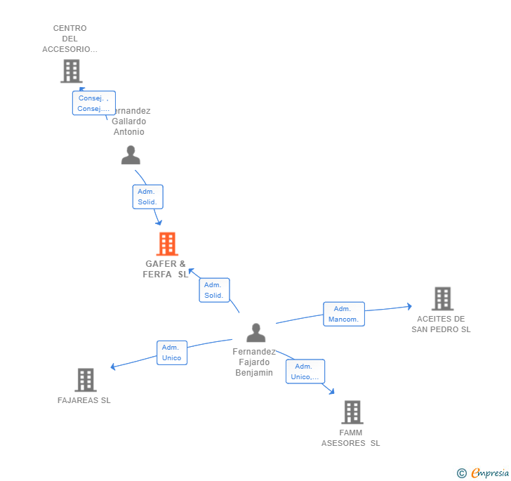 Vinculaciones societarias de GAFER & FERFA SL