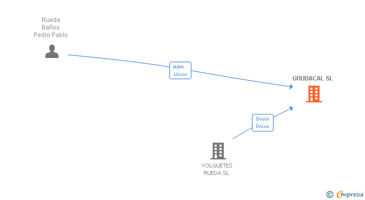 Vinculaciones societarias de GRUBACAL SL