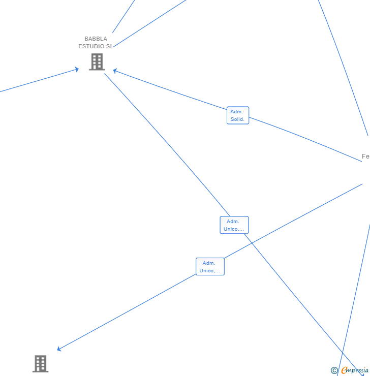 Vinculaciones societarias de GLORIA BENDITA INVERSIONES SL