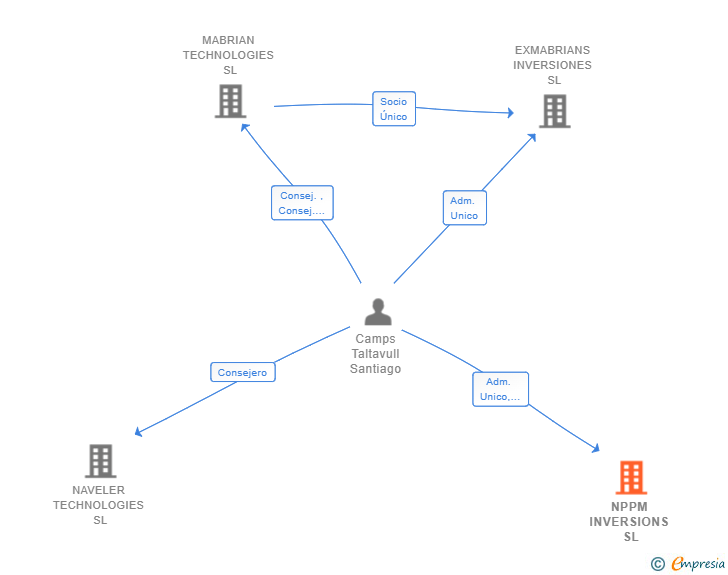 Vinculaciones societarias de NPPM INVERSIONS SL