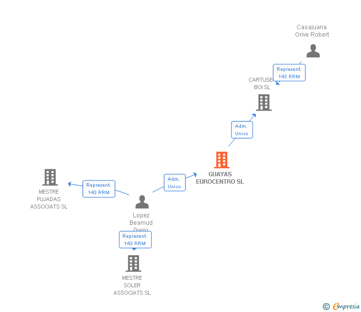 Vinculaciones societarias de GUAYAS EUROCENTRO SL