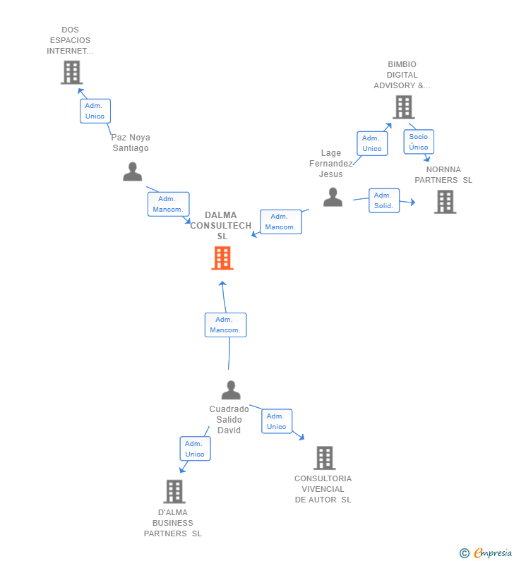 Vinculaciones societarias de DALMA CONSULTECH SL