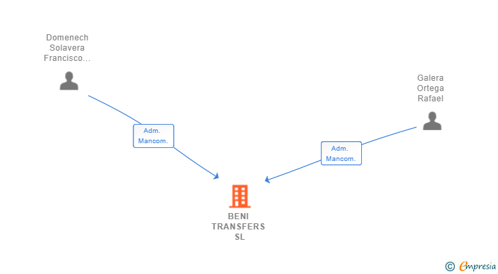 Vinculaciones societarias de BENI TRANSFERS SL