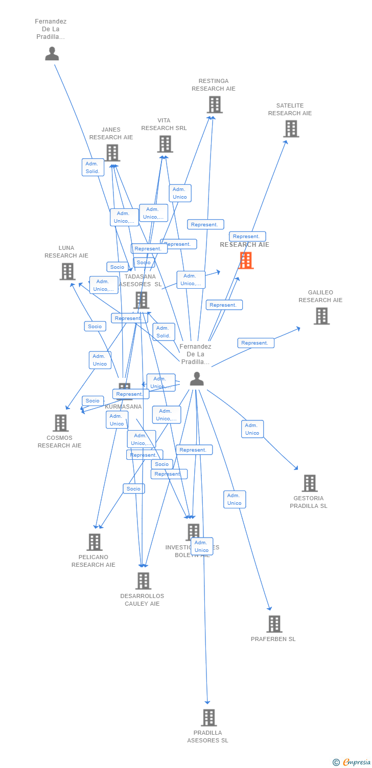 Vinculaciones societarias de TERCRON RESEARCH AIE