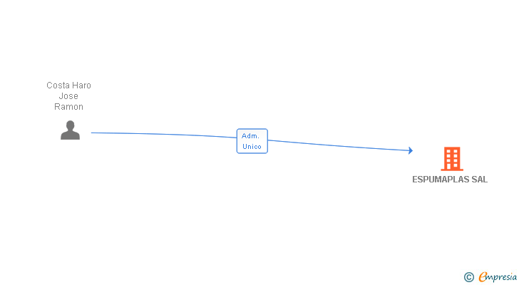 Vinculaciones societarias de ESPUMAPLAS SAL