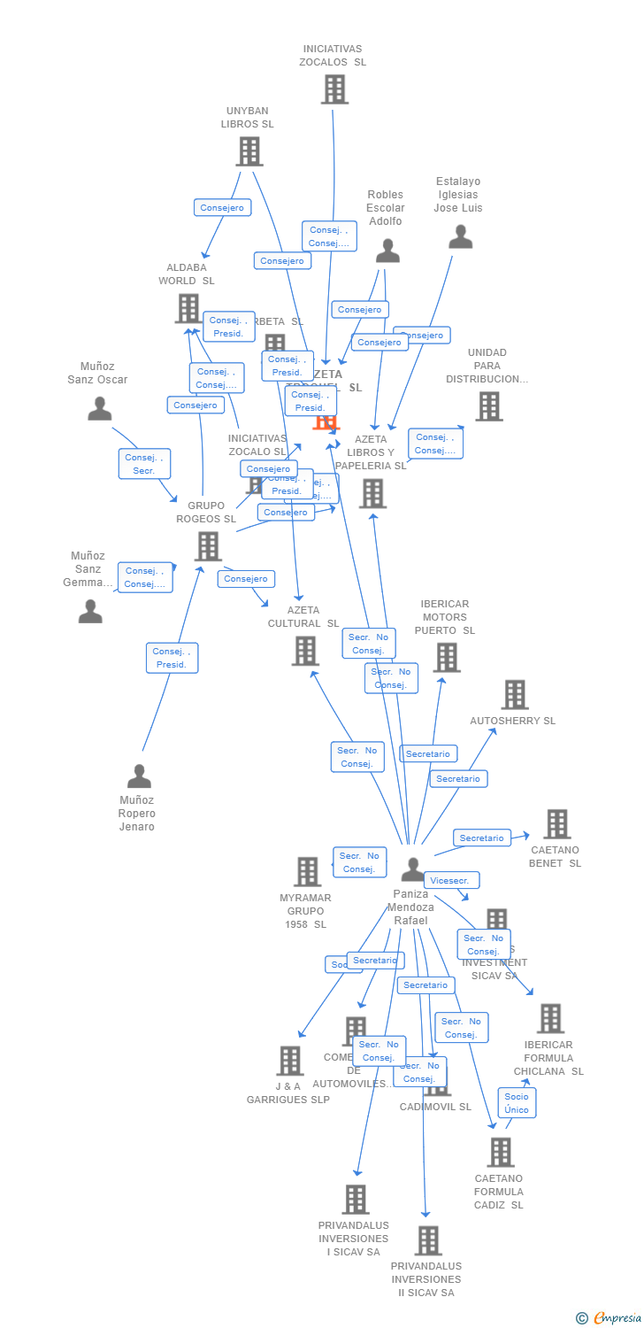 Vinculaciones societarias de AZETA TROQUEL SL