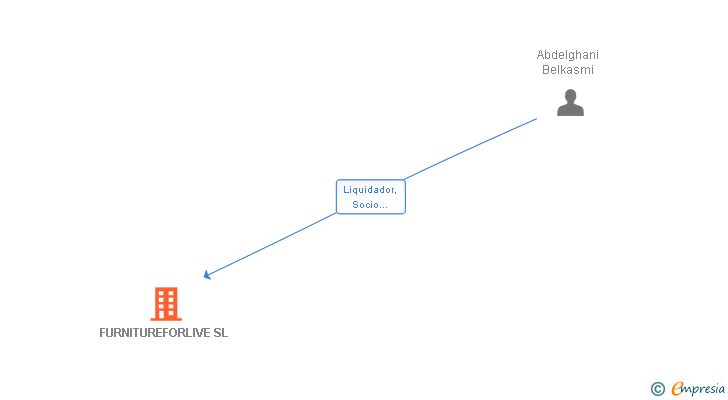 Vinculaciones societarias de FURNITUREFORLIVE SL