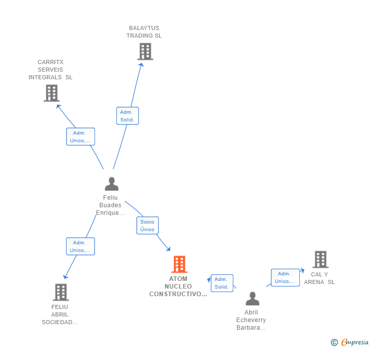 Vinculaciones societarias de ATOM NUCLEO CONSTRUCTIVO SL