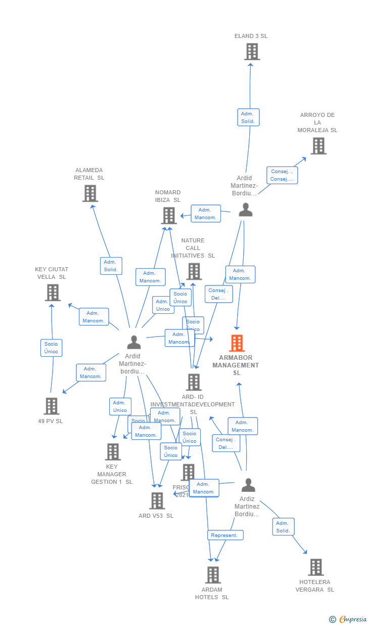 Vinculaciones societarias de ARMABOR MANAGEMENT SL