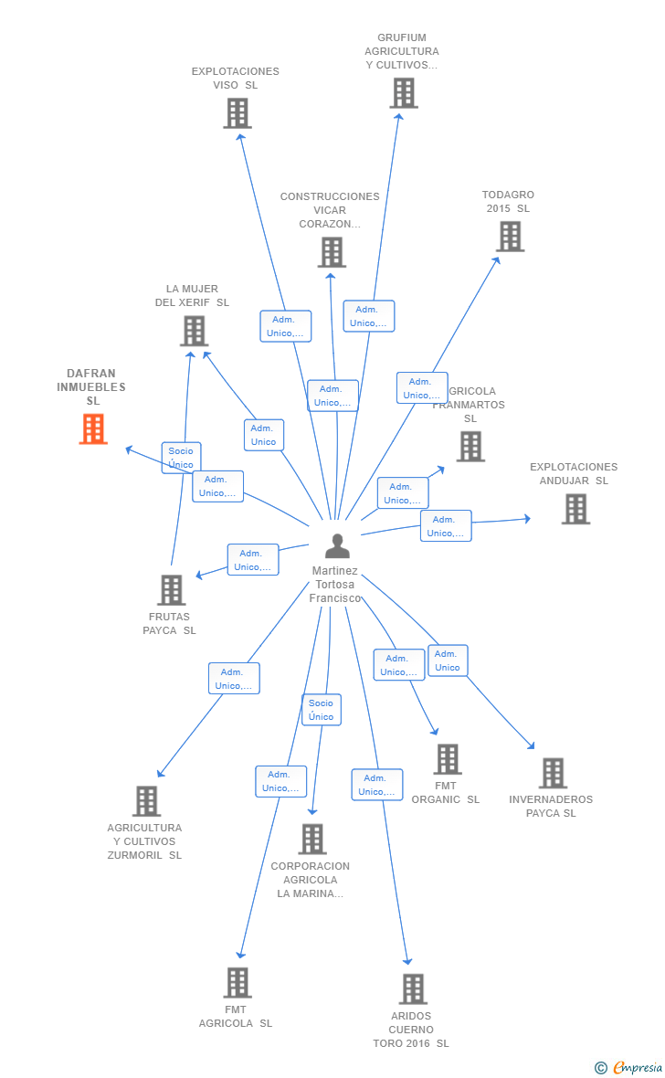 Vinculaciones societarias de DAFRAN INMUEBLES SL