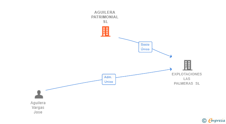 Vinculaciones societarias de AGUILERA PATRIMONIAL SL