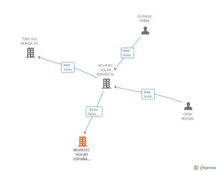 Vinculaciones societarias de NOVATEC SOLAR ESPAÑA SERVICES SL