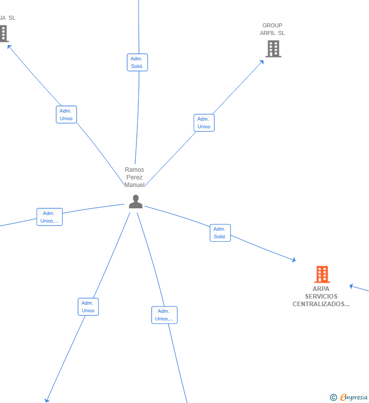 Vinculaciones societarias de ARPA SERVICIOS CENTRALIZADOS SL