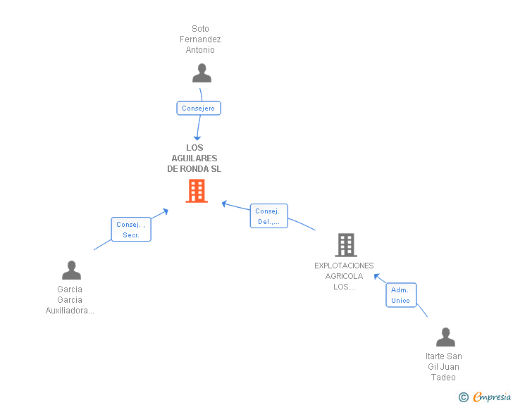 Vinculaciones societarias de LOS AGUILARES DE RONDA SL