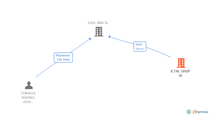 Vinculaciones societarias de ICTAL GRUP SL